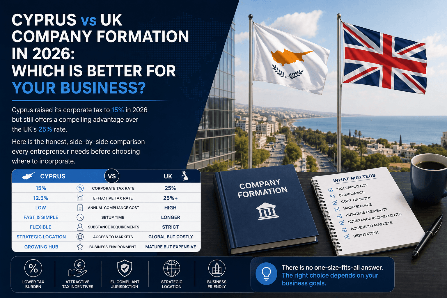 Cyprus vs UK Company Formation in 2026: Which Is Better for Your Business?